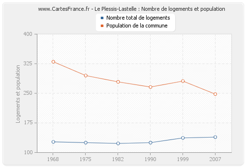 Le Plessis-Lastelle : Nombre de logements et population